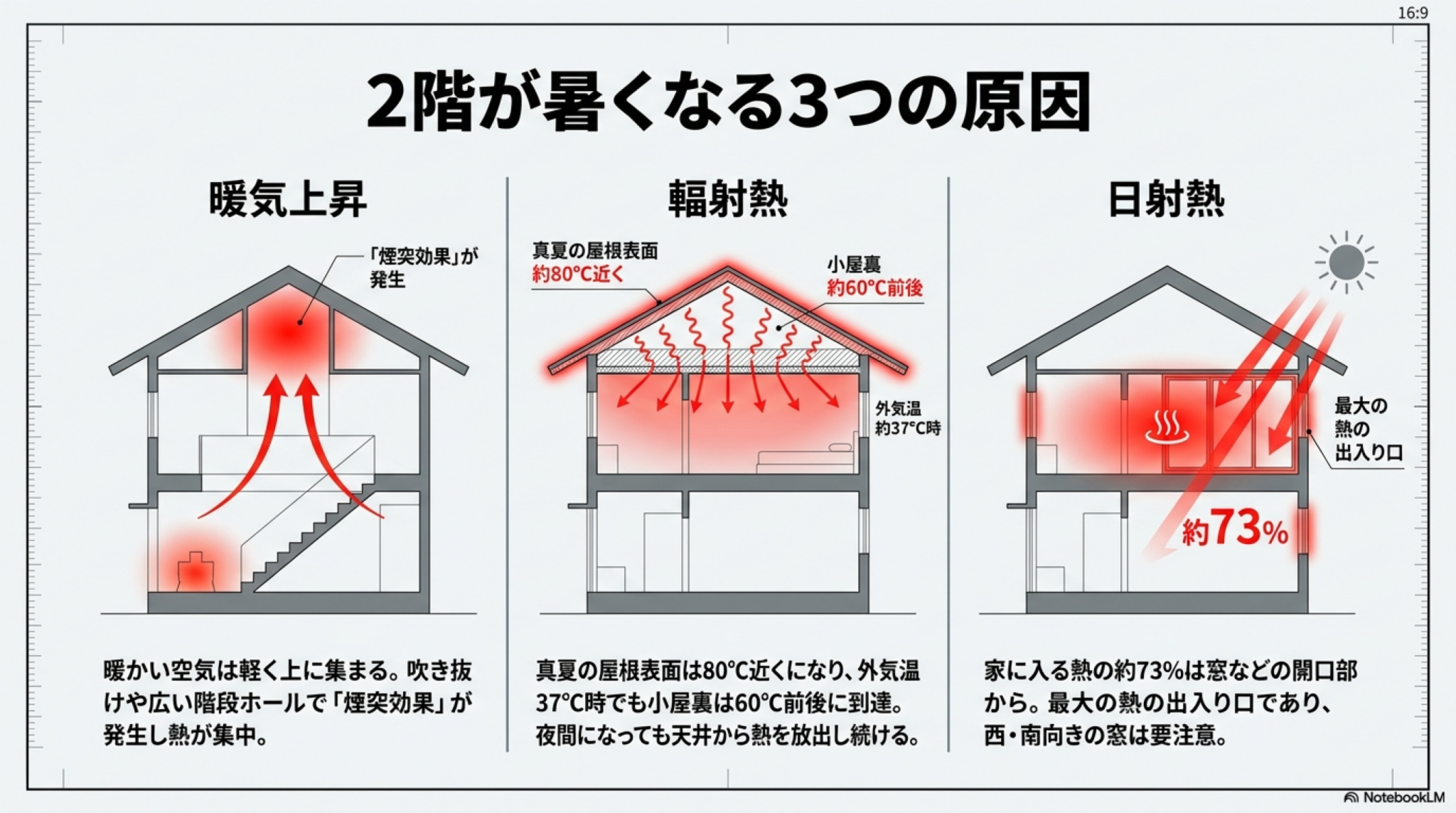 2階が暑い原因とサーキュレーター活用法|戸建て・アパート別の涼しくする方法 | 一人暮らしスキル
