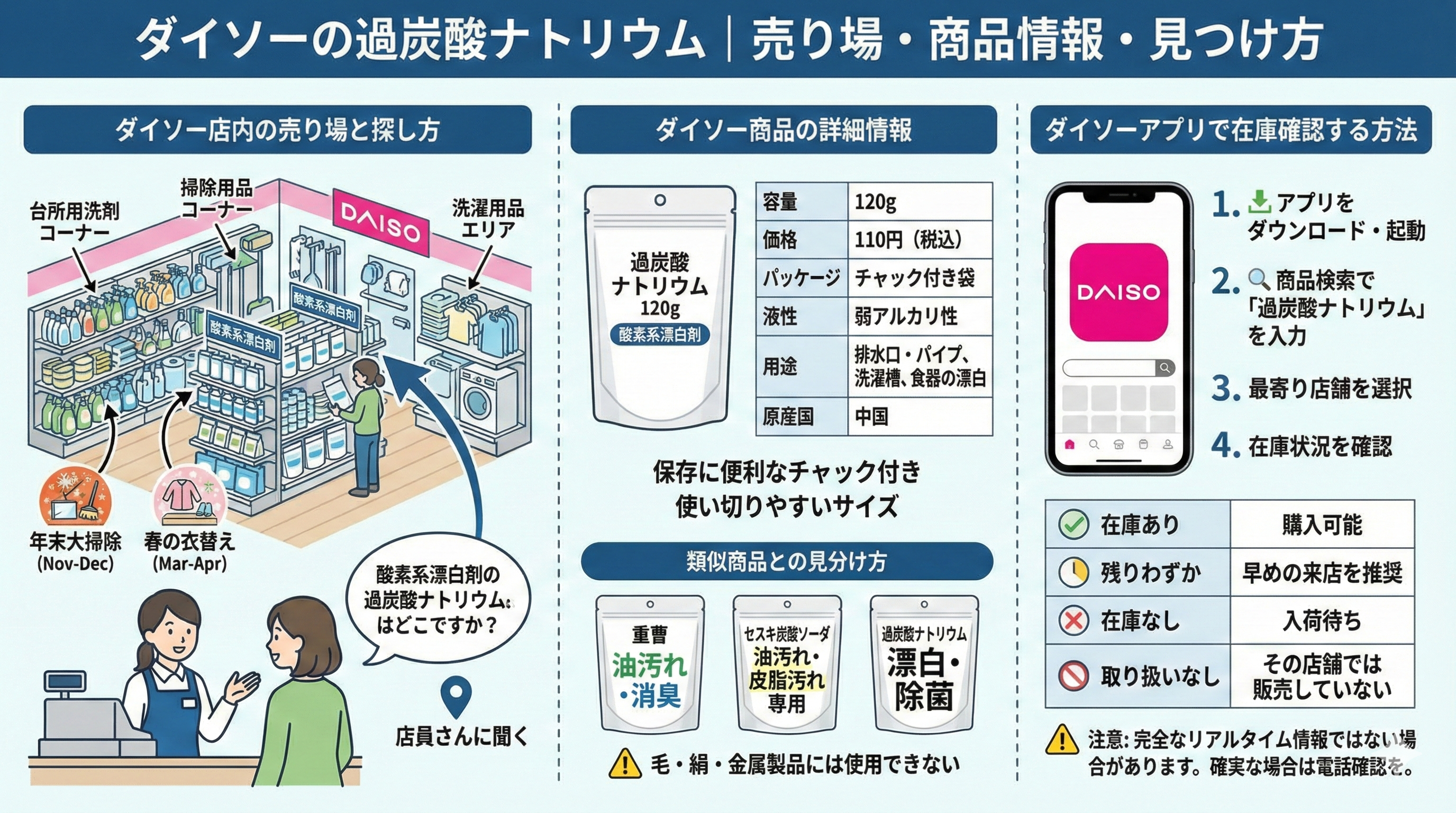 ダイソーでの過炭酸ナトリウムの売り場、商品詳細、アプリを使った在庫確認方法を解説したインフォグラフィック。店内の案内図、商品パッケージと類似品との比較、アプリの操作手順がイラストで示されている