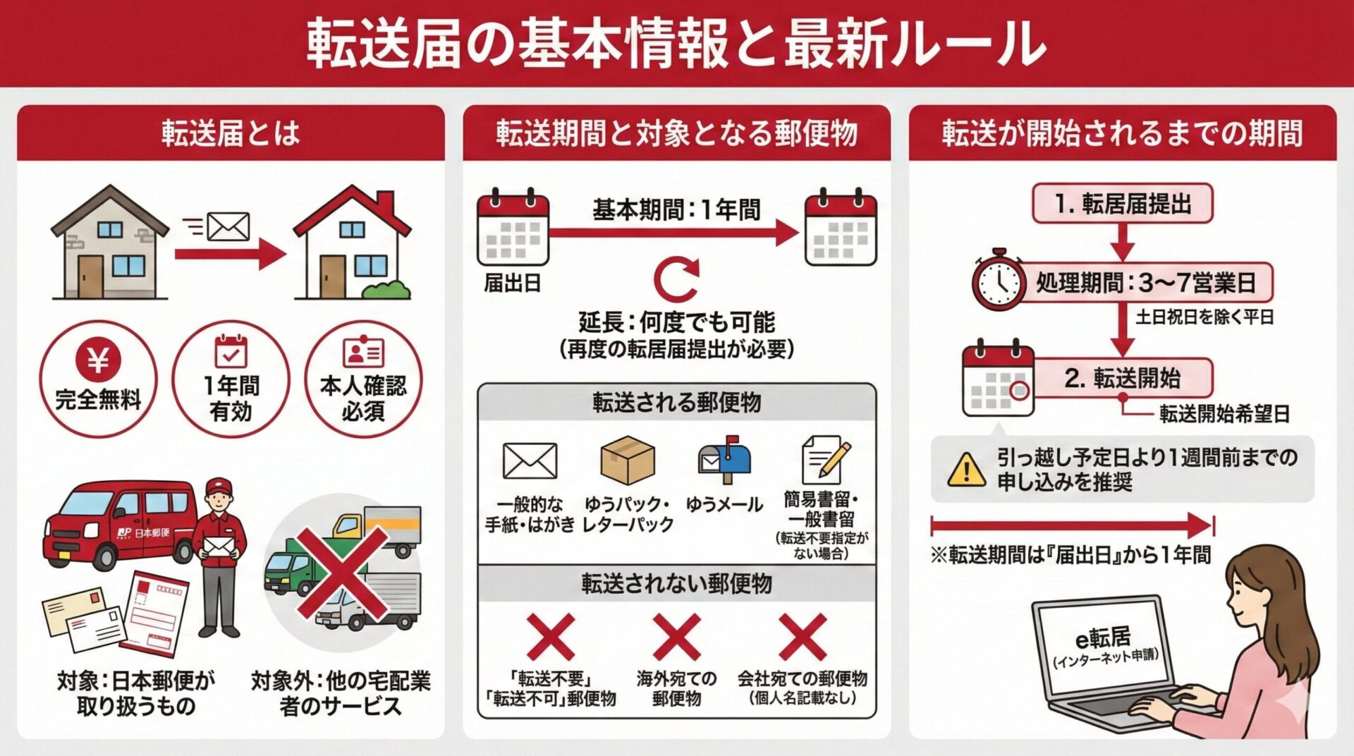 郵便局の転送届に関する基本情報と最新のルールをまとめたインフォグラフィック。転送届の概要、対象となる郵便物と期間、手続きから開始までの流れがイラストとテキストで説明されている。