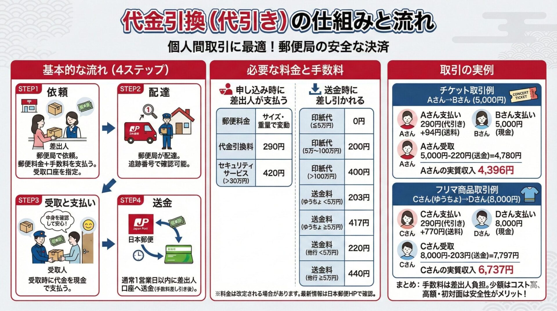 代金引換（代引き）の仕組みと流れを解説するインフォグラフィック。郵便局を利用した基本的な4ステップ（依頼、配達、受取と支払い、送金）の図解、必要な料金と手数料