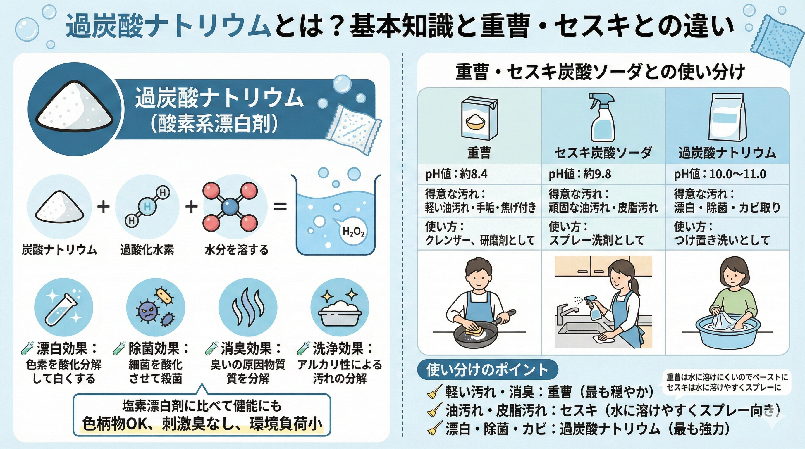 過炭酸ナトリウムの成分、効果（漂白・除菌・消臭・洗浄）と、重曹・セスキ炭酸ソーダとのpH値、得意な汚れ、使い方の違いを比較したインフォグラフィック